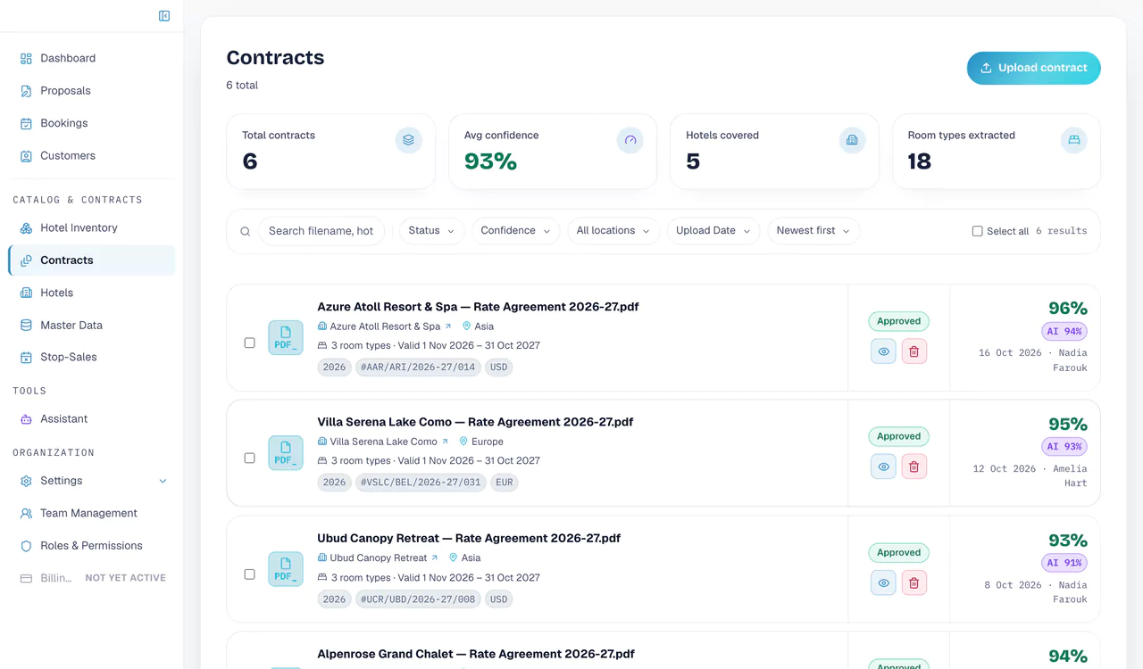 The contract library: totals, average confidence, hotels covered, and a list of contracts with status, confidence score and validity.