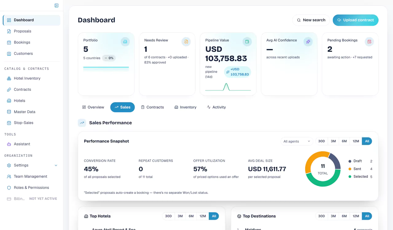The dashboard's sales tab: key figures, a performance snapshot with conversion rate and average deal size, and top hotels and destinations.